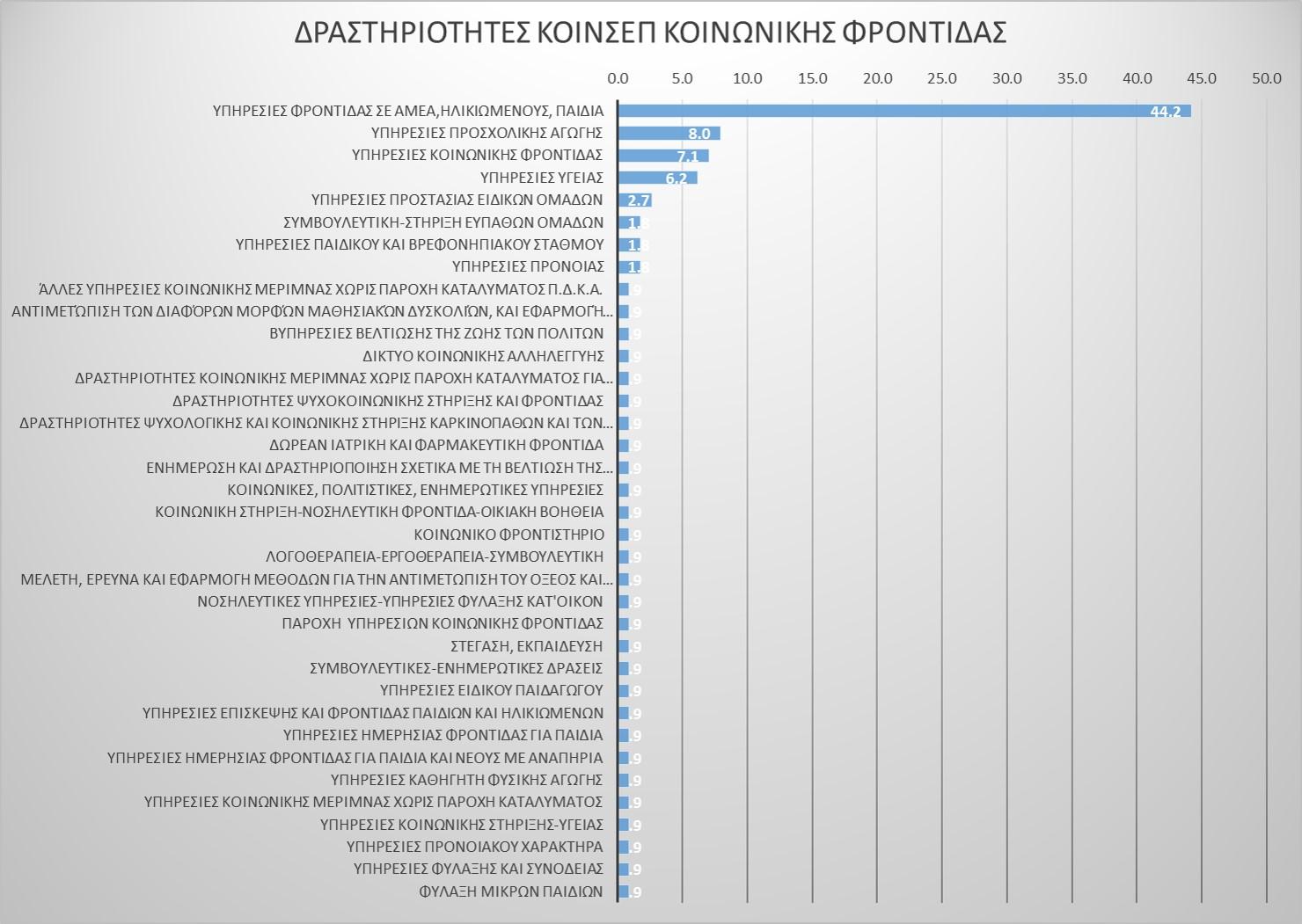 Δραστηριότητες