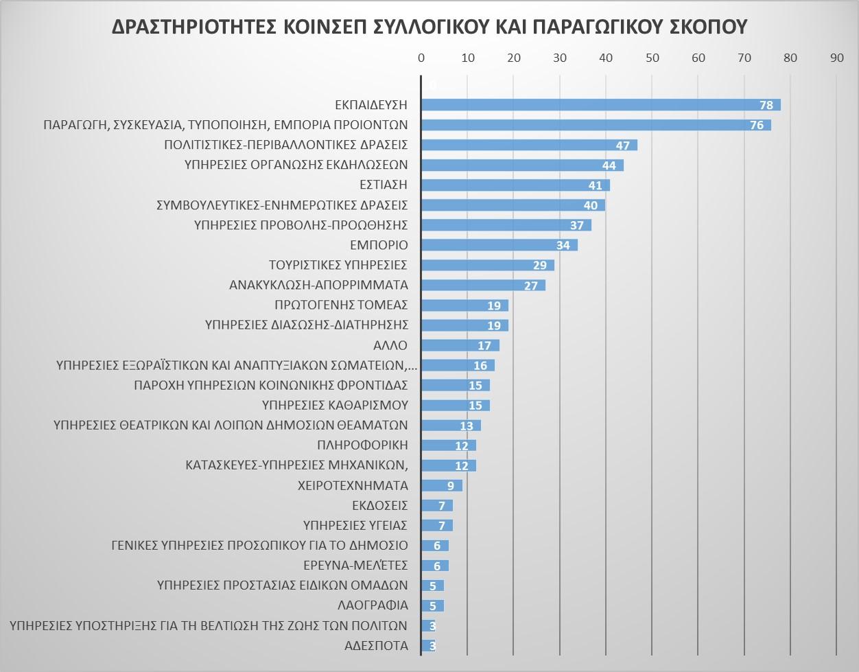 Δραστηριότητες ΚΟΙΝΣΠ