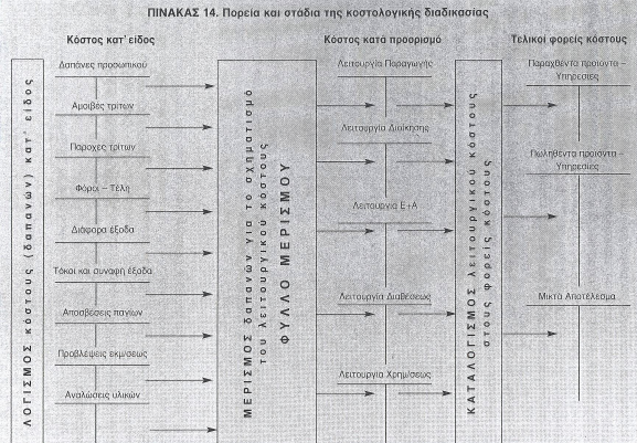 6. Η κοστολόγηση των προϊόντων της µεταποίησης. Προϊόντα µεταποίησης θεωρούµε τα ενσώµατα αγαθά που προέρχονται από κατεργασία ενός ή περισσοτέρων αγαθών-των πρώτων υλών-µε τη βοήθεια µηχανικών µέσων.