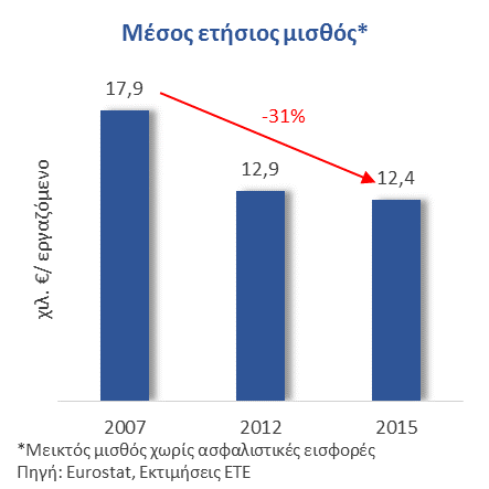 Η αύξηση της μισθωτής απασχόλησης Η συρρίκνωση του μέσου μισθού στις ΜμΕ συνεχίστηκε με μειούμενη όμως ένταση κατά την τελευταία τριετία (-1,3% ετησίως την περίοδο 2012 2015, από -5,6% ετησίως κ.μ.ο. την περίοδο 2007 2012).