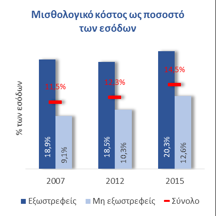 πριν την ανάκαμψη των πωλήσεων Ενώ οι πωλήσεις των ΜμΕ συνεχίζουν να συρρικνώνονται (13% την τελευταία τριετία), τα περιθώρια προσαρμογής του αριθμού φαίνεται να έχουν εξαντληθεί και πλέον οι ΜμΕ