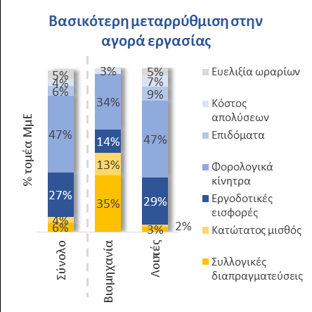 Το 92% θεωρεί ότι οι μεταρρυθμίσεις στην αγορά εργασίας έχουν προσφέρει ό,τι μπορούσαν στην τόνωση της απασχόλησης πλέον απαιτούνται διαρθρωτικές μεταρρυθμίσεις σε άλλους τομείς και τόνωση της