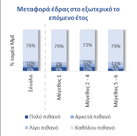 Αν και οριακά βελτιωμένο, το επιχειρηματικό περιβάλλον παραμένει συσταλτικό Αν και ο δείκτης εμπιστοσύνης των ΜμΕ παρουσίασε μικρή βελτίωση κατά το πρώτο εξάμηνο του 2016 (βελτιωμένος κατά 5 μονάδες