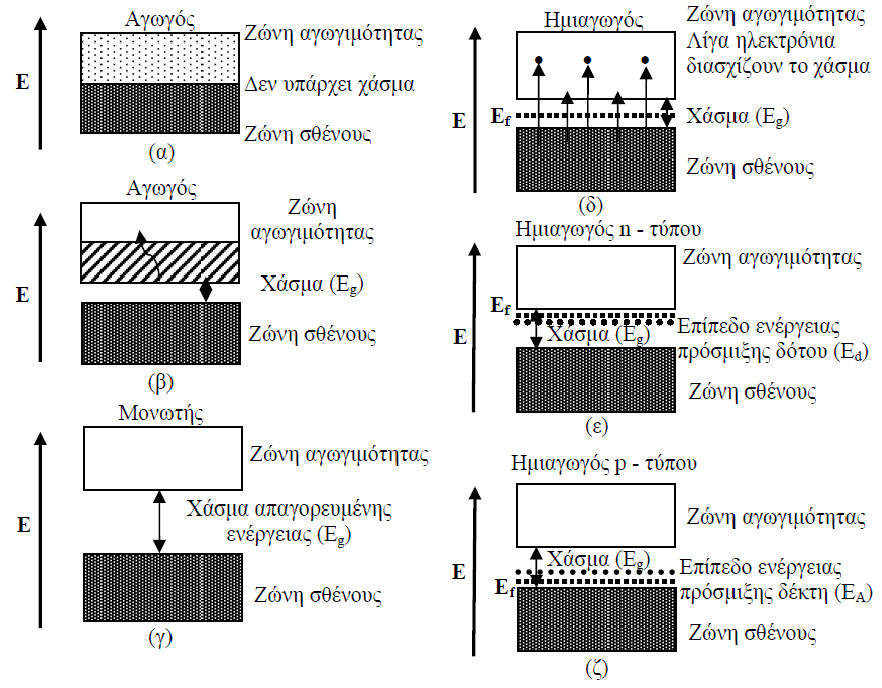 Σχήμα 16. Ζώνη σθένους και αγωγιμότητας και διάφορα ενεργειακά επίπεδα σε αγωγούς και ημιαγωγούς [19]. Χαρακτηριστικό παράδειγμα ενδογενή ημιαγωγού είναι το Si.