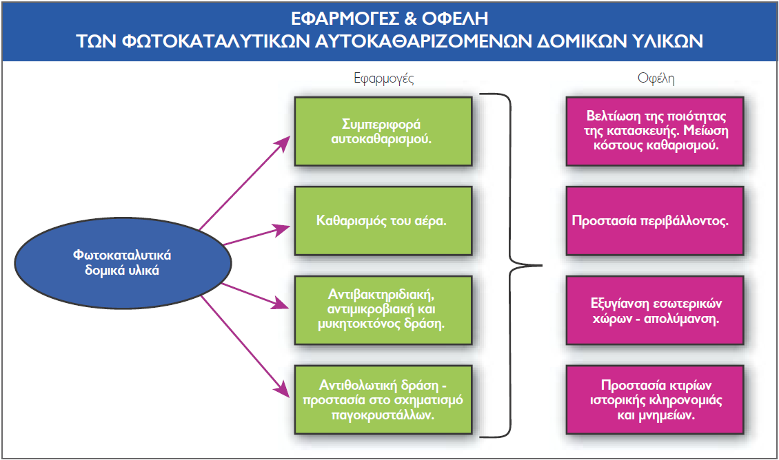 Δυνητικά, κάθε προϊόν που περιέχει ένα τσιμεντοειδές υλικό ως βάση του, θα μπορούσε να κατασκευαστεί π.χ. με τσιμέντο TX Active που είναι προϊόν της ιταλικής εταιρείας Italcementi που μπορεί να ενσωματωθεί στο σκυρόδεμα ή ως επικάλυψη επιφάνειας.