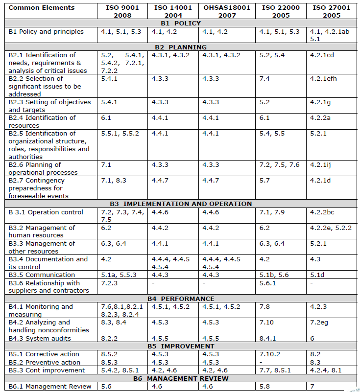 Πίνακας 1: Κοινές απαιτήσεις ανά ενότητα και παράγραφο απαιτήσεων επιλεγμένων Συστημάτων Διαχείρισης ISO [2,10].