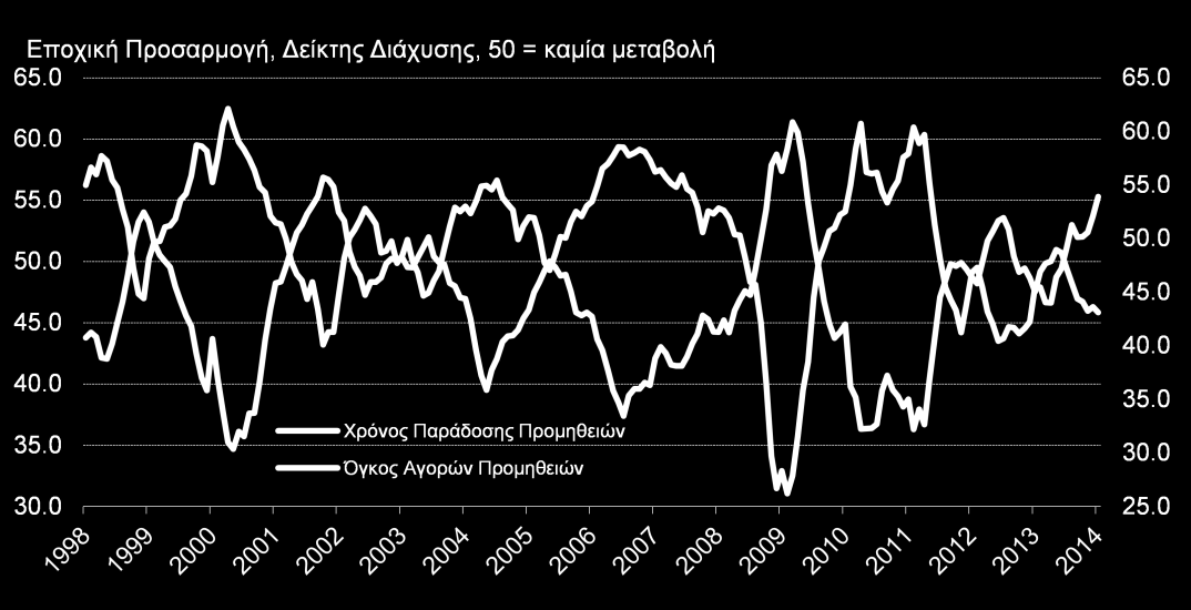 Νέες Παραγγελίες και Αγορές Εισροών Η ποσότητα των αγαθών που αγοράζονται από τους κατασκευαστές για να χρησιμοποιηθούν στη διαδικασία παραγωγής διαφέρει ευθέως ανάλογα προς τον όγκο των εισερχόμενων