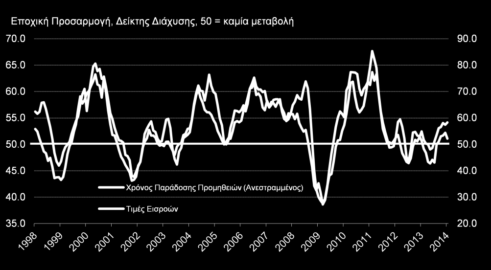 οδηγώντας σε μία αντίστροφη σχέση ανάμεσα στις προμήθειες και στην ταχύτητα παράδοσης των προμηθευτών.