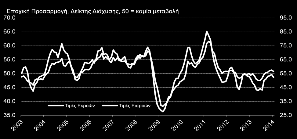 Τιμές Εισροών και Παραγωγή Υφίσταται, επομένως, μια άμεση σχέση ανάμεσα στην παραγωγή της μεταποίησης και στις τιμές των πρώτων υλών (εισροών).