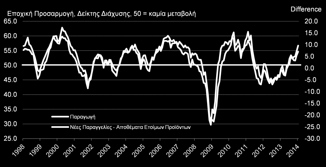 Παραγωγή και Αποθέματα Ετοίμων Προϊόντων Οι μεταβολές στα αποθέματα των ετοίμων προϊόντων υστερούν σε σχέση με τις μεταβολές στην παραγωγή Διάγραμμα 9: Τομέας Μεταποίησης