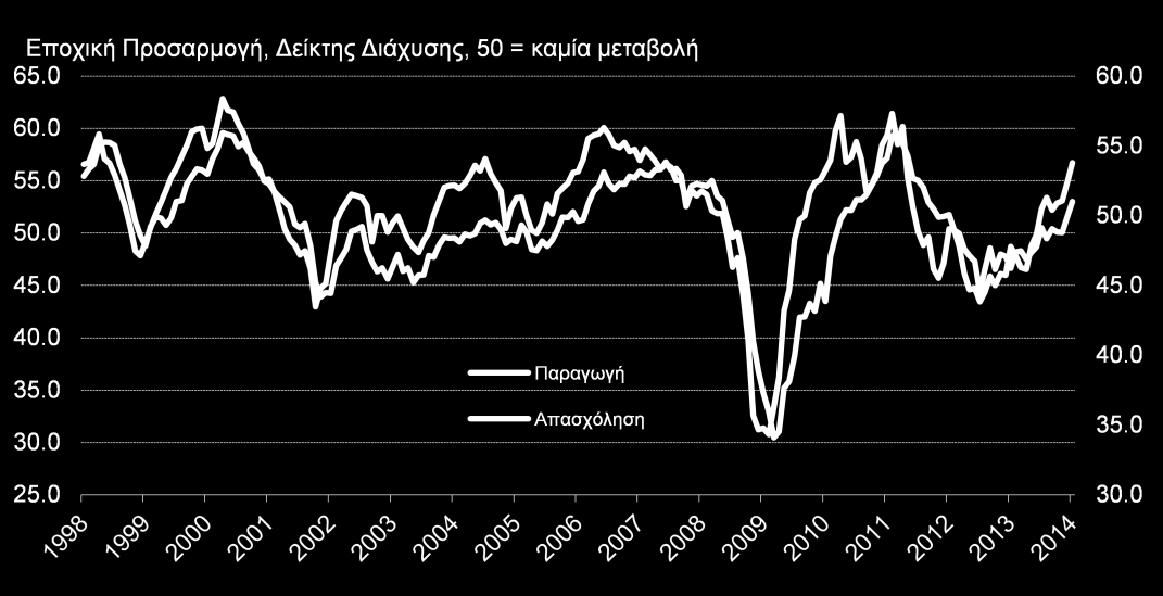 Παραγωγή και Απασχόληση Η απασχόληση σχετίζεται άμεσα με τις μεταβολές στην παραγωγή (ή στην επιχειρηματική δραστηριότητα για τον τομέα υπηρεσιών).