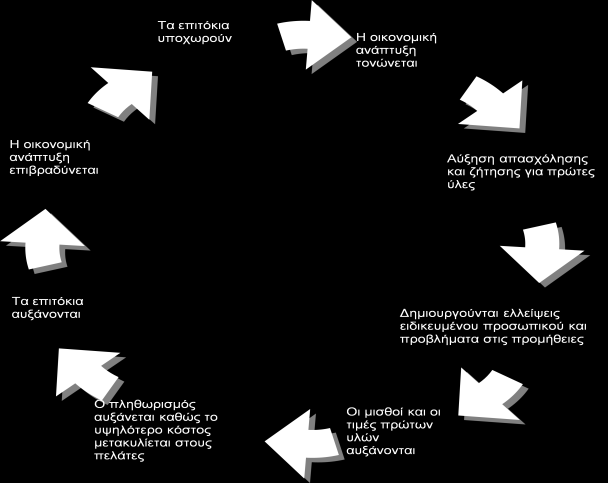 Ερμηνεία δεδομένων της έρευνας PMI Ο κύκλος ανάπτυξης και ύφεσης Θα ήταν σκόπιμο να μελετήσουμε πρώτα ένα τυπικό παρότι εξαιρετικά απλουστευμένο μοτίβο συμβάντων σε έναν κλασικό επιχειρηματικό κύκλο