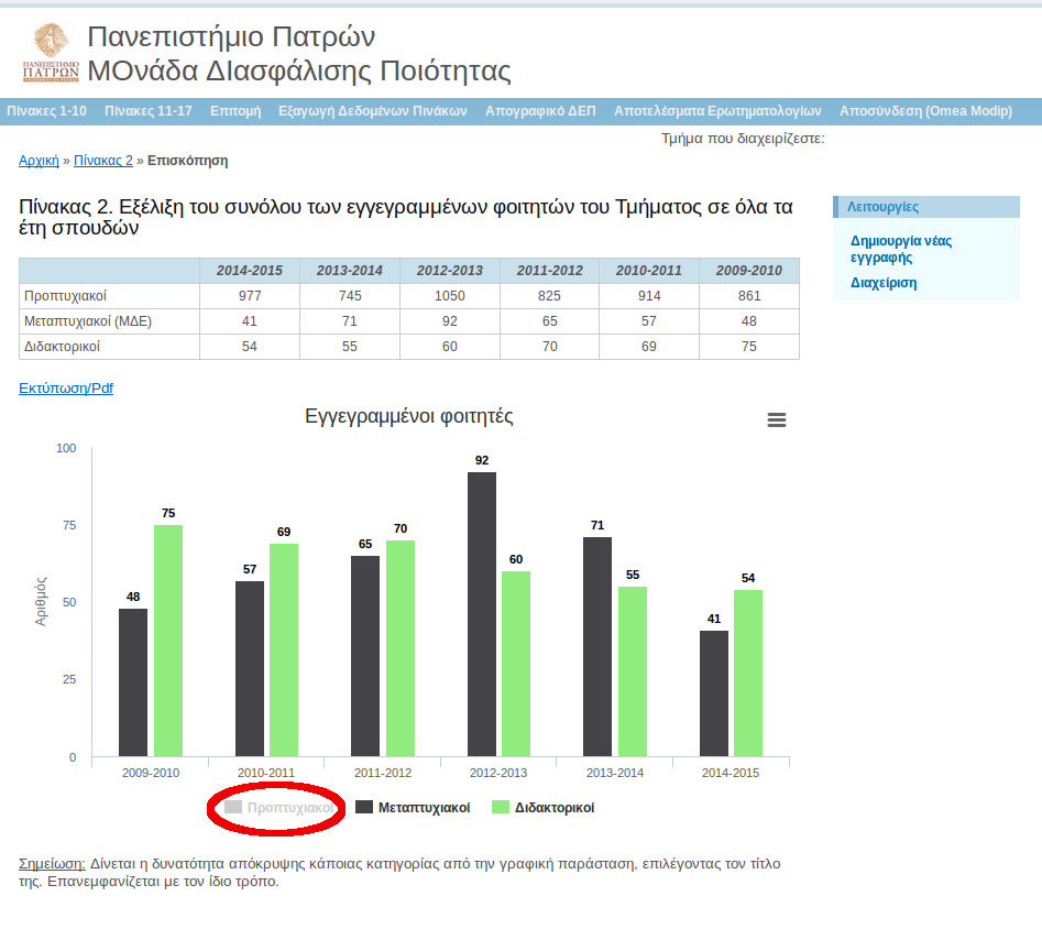 Για παράδειγμα, επιλέγοντας τον τίτλο της κατηγορίας δεδομένων Προπτυχιακοί, όπως φαίνεται στην