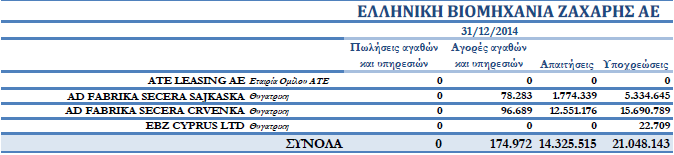 7.22 Συναλλαγές με συνδεδεμένα μέρη ΕΛΛΗΝΙΚΗ ΒΙΟΜΗΧΑΝΙΑ ΖΑΧΑΡΗΣ ΑΕ Ως συνδεδεμένα μέρη θεωρούνται οι θυγατρικές εταιρείες του Ομίλου, όπως αναφέρονται στη Σημείωση 7.