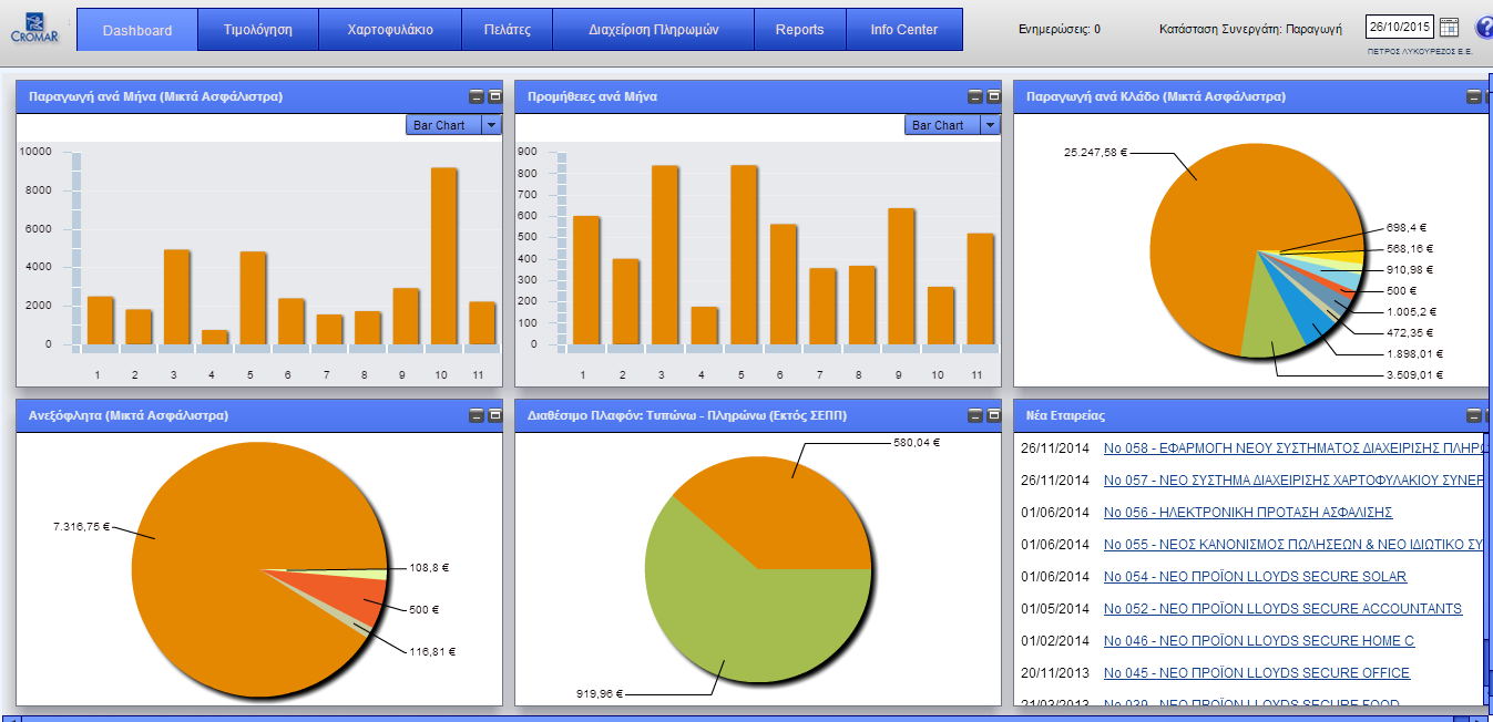 1.HOME PAGE DASHBOARD - ΓΡΑΦΗΜΑΤΑ Στην πρώτη σελίδα του συστήματος, υπάρχουν 5 γραφήματα και για να παρακολουθείτε την εξέλιξη της δραστηριότητάς σας.