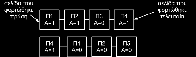 20 t3 Σ3 Σ4 Σ2 Σ2 3 3 4 2 t4 Σ3 Σ4 Σ2 Σ1 Σ1 4 3 4 2 1 t5 Σ6 Σ4 Σ2 Σ1 Σ6 5 4 2 1 6 t6 Σ6 Σ4 Σ2 Σ1 Σ4 5 4 2 1 6 t7 Σ6 Σ3 Σ2 Σ1 Σ3 6 2 1 6 3 t8 Σ6 Σ3 Σ2 Σ1 Σ2 6 2 1 6 3 Ο αλγόριθμος FIFO δεύτερης