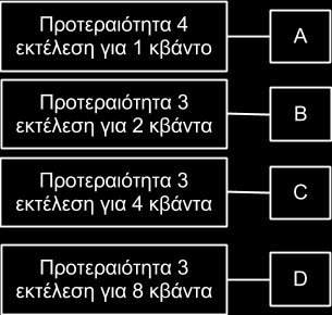 9 όταν μια διεργασία αξιοποιεί όλο το χρόνο κβάντου της κατεβαίνει κλάση ( μικρότερη προτεραιότητα ) θα εκτελεστεί πιο σπάνια αλλά για περισσότερο συνεχόμενο χρόνο.