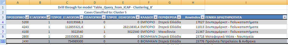 Κατόπιν θα αναλύσουμε το δένδρο αποφάσεων. Παρατηρούμε ότι πράγματι για την υπό εξέταση ομαδοποίηση το 94,25% (551 εταιρείες) των εταιρειών που ανήκουν στη βιομηχανία είναι εξαγωγικές.