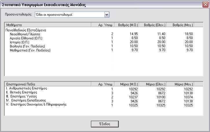 5 Στατιστικά Υποψηφίων Εκπαιδευτικής Μονάδας Με αυτή τη λειτουργία σας δίνεται η δυνατότητα να δείτε στατιστικά στοιχεία που αφορούν στους µαθητές της εκπαιδευτικής σας µονάδας.