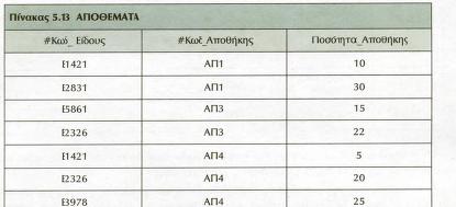 «Ποσότητα Αποθήκης» που