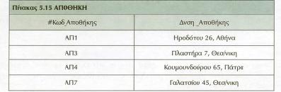 1 η NF Με το Πεδίο «Κωδ. Είδους» του κλειδιού σχετίζεται το «Ονομ_Είδους».