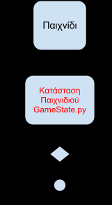 1. Κατάσταση Παιχνιδιού - - Στήλη 1. 2. Αμοιβή για κίνηση Κατάσταση 1. 2. Εναλλαγή σειράς σχεδίαση GameState.py Σειρά παίκτη WhosTurn.py pygame.sprite.sprite Παιχνίδι - RunGame.py ή - 1.