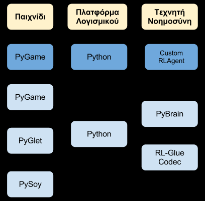 Κεφάλαιο 5 Επίλογος Η Python και οι βιβλιοθήκες που διαθέτει αποτελούν ένα ισχυρό εργαλείο στην ανάπτυξη συστημάτων παιγνίων και τεχνητής νοημοσύνης.