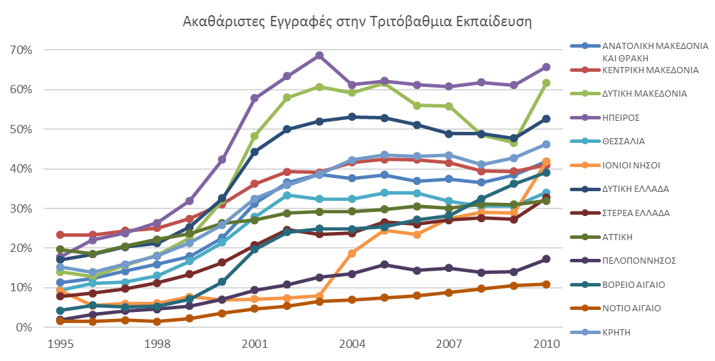 και το σύνολο των ακαθάριστων εγχώριων επενδύσεων ως ποσοστό του Α.Ε.Π. (lnkit) μετρήθηκαν σε σταθερές τιμές 2010 για το σύνολο της οικονομίας.