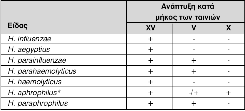 Δοκιμασία παραγόντων ανάπτυξης X / V Ελέγχουμε την εξάρτηση των αιμοφίλων από τους παράγοντες