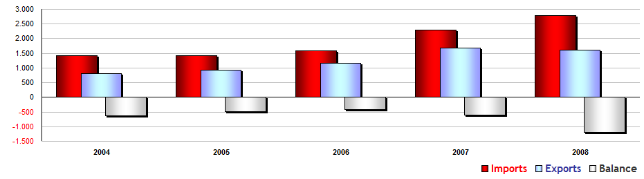 ΠΙΝΑΚΑΣ 7:FYR Macedonia, Trade with the European Union