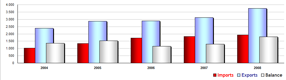 ΠΙΝΑΚΑΣ 16:European Union, Trade with Bosnia-Herzegovina