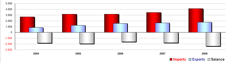 ΠΙΝΑΚΑΣ 17 :Bosnia-Herzegovina, Trade with the European Union