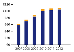 Eνδεικτική χρηματοδοτική κατανομή ανά συνιστώσα για την περίοδο 2007-2012 (σε εκατ.
