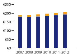 Eνδεικτική χρηματοδοτική κατανομή ανά συνιστώσα για την περίοδο 2007-2012 (σε εκατ.