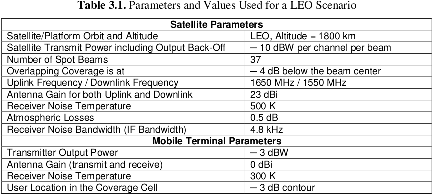 LEO Interference Case with Reuse Numbers 3, 4, and 7 Στο κομμάτι αυτό θα ασχοληθούμε με την επίδραση του αριθμού επαναχρησιμοποίησης, των πλευρικών λοβών του διαγράμματος της κεραίας και έναν αριθμό