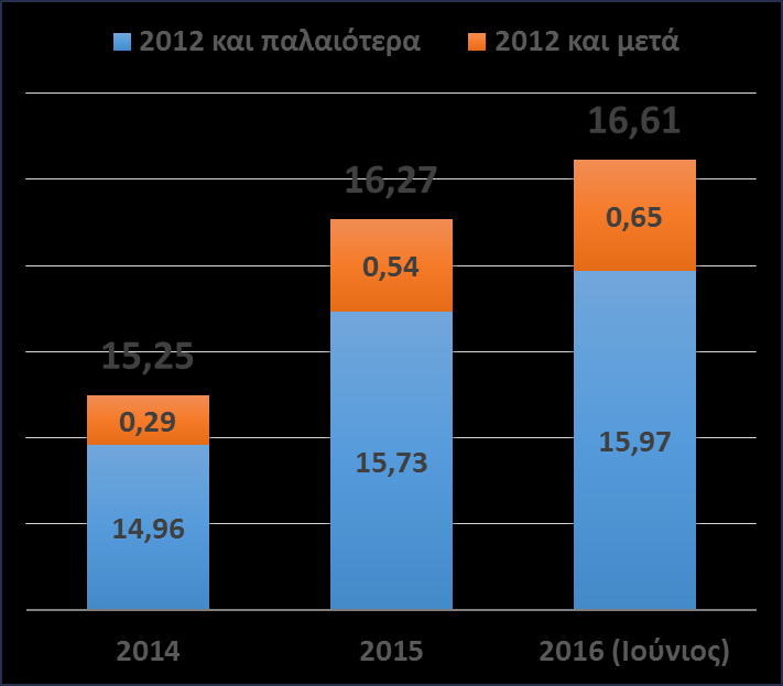 Σε άνοδο οι οφειλές προς το δημόσιο και τα ασφαλιστικά ταμεία Πίνακας 2: Ληξιπρόθεσμο υπόλοιπο οφειλών προς το δημόσιο (σε δις ) Πίνακας 3: