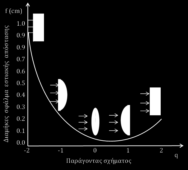 τότε η μικρότερη σφαιρική απόκλιση αποδεικνύεται ότι θα εμφανίζεται εάν ισχύει: όπου n: ο δείκτης διάθλασης του φακού όταν περιβάλλεται από αέρα.
