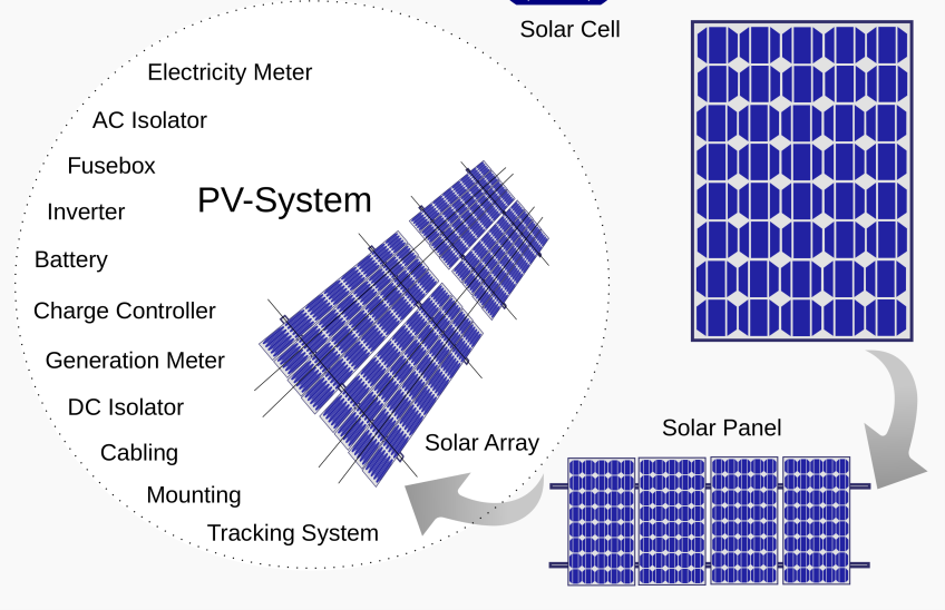 Φωτοβολταϊκό στοιχείο (PV cell): Η ηλεκτρονική διάταξη που παράγει ηλεκτρική ενέργεια όταν δέχεται ακτινοβολία. Λέγεται ακόµα φωτοβολταϊκό κύτταρο ή φωτοβολταϊκή κυψέλη.