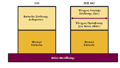 περιγράφεται απο το πρότυπο ΙΕΕΕ 802.