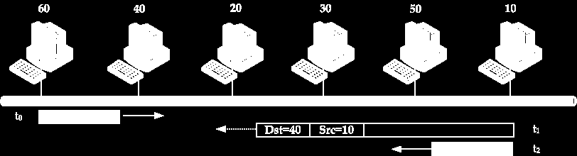 Αλγόριθμος πρόσβασης (1/2) Αλγόριθμος πρόσβασης (2/2) Οι υπολογιστές υπηρεσίας είναι συνδεδεμένοι σε τοπολογία αρτηρίας (bus topology) Ο λογικός δακτύλιος καθορίζεται από τις διευθύνσεις των