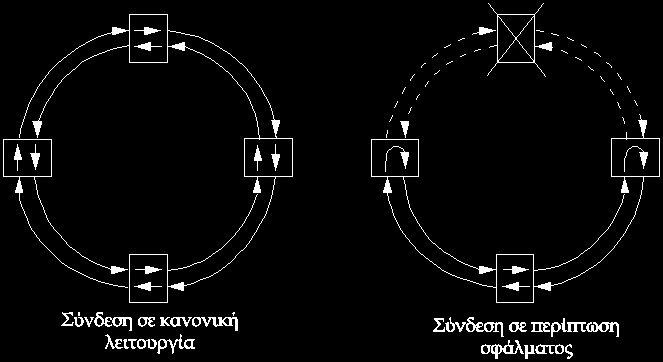 Πλαισίωση (1/2) Πλαισίωση (2/2) Κάθε πλαίσιο αποτελείται από: τους οριοθέτες αρχής (Start Delimiter, SD) και τέλους (End Delimiter, ED), 1 byte έκαστος: δηλώνουν την έναρξη και τη λήξη του πλαισίου