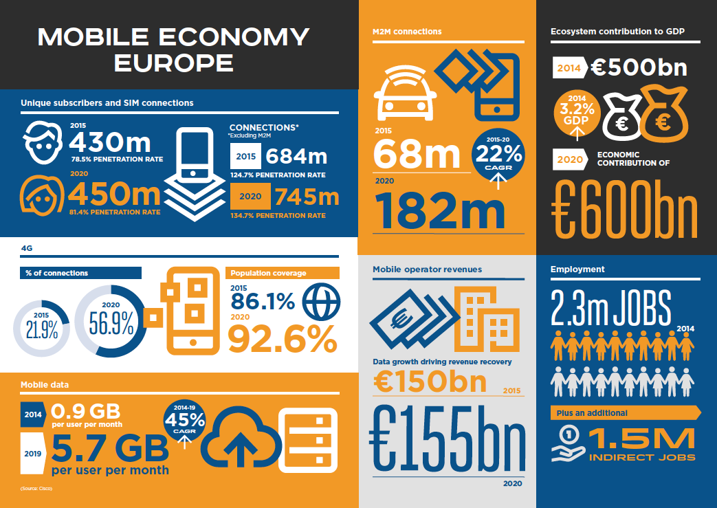 Συμβολή Κινητών Επικοινωνιών στην Ευρωπαϊκή Οικονομία 3,2% του Ευρωπαϊκού ΑΕΠ 2,3 εκ. άμεσες και 1,5 εκ. έμμεσες θέσεις εργασίας και δημόσια έσοδα 84 δισ. (2014). 430 εκ.