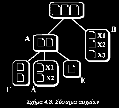 4.3.3 Διαχείριση συστήματος αρχείων (file system) Έννοιες : Δέντρο καταλόγων Ριζικός κατάλογος (root directory) : ο