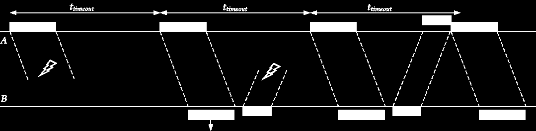 Έλεγχος σφαλμάτων Alternating Bit Protocol Λειτουργία ABP (2/2) Οι αριθμοί ακολουθίας χρησιμεύουν στην αναγνώριση και απόρριψη διπλοτύπων από τον παραλήπτη Δημιουργία διπλοτύπων Διπλότυπα