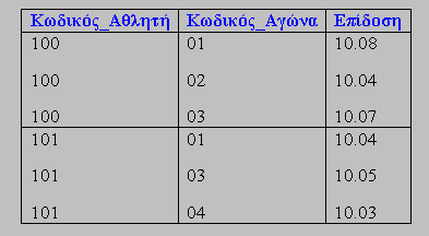 Άσκηση 2η (3/5) Συνεχίζοντας τώρα µε την 2η κανονική µορφή, ψάχνουµε να βρούµε τα πεδία εκείνα που να συσχετίζονται µε (αφορούν, εξαρτώνται από) ολόκληρο το σύνθετο κλειδί.