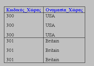 Άσκηση 2η (5/5) Βλέπουµε, όµως, ότι υπάρχουν ακόµη πλεονασµοί δεδοµένων, όπως συµβαίνει µε τα πεδία Ονοµασία_Συλλόγου και Ονοµασία_Χώρας στον πίνακα που έχει ως πεδίο κλειδί τον Κωδικό_Αθλητή.