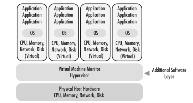 ΣΧΗΜΑ 4:Η ΣΧΕΣΗ ΜΕΤΑΞΥ ΦΥΣΙΚΗΣ ΥΠΟΔΟΜΗΣ - HYPERVISOR - ΕΙΚΟΝΙΚΩΝ ΜΗΧΑΝΩΝ Το πρόσθετο στρώμα λογισμικού που διακρίνεται στο σχήμα 4 μεταξύ της φυσικής υποδομής (CPU, μνήμη, δίκτυο) και των εικονικών