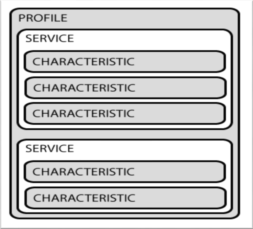 αποτελείται από ένα ή περισσότερα χαρακτηριστικά (characteristics), ενώ μπορεί να ορίζει σχέσεις με άλλες υπηρεσίες.