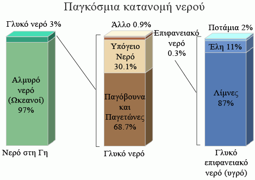 Παγκόσμια κατανομή του