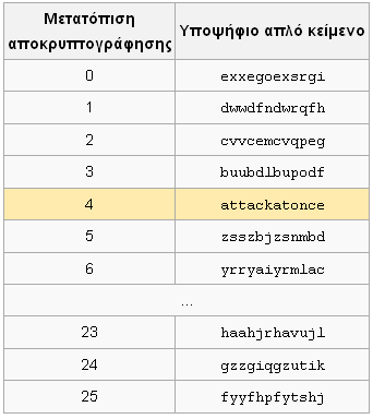 Κώδικας του (Ιουλίου) Καίσαρα Ο κώδικας αυτός «σπάει» εύκολα (Α) Πόσες πιθανές μετατοπίσεις